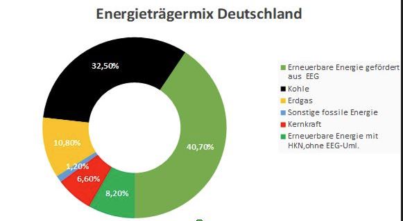 Energiemix Deutschland2