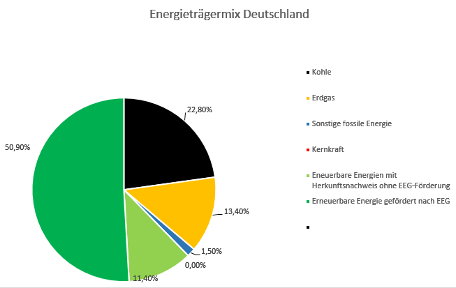 Energiemix Deutschland3