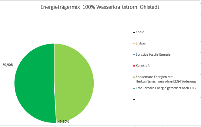 Energiemix Ohlstadt 100% Wasserkraftstrom