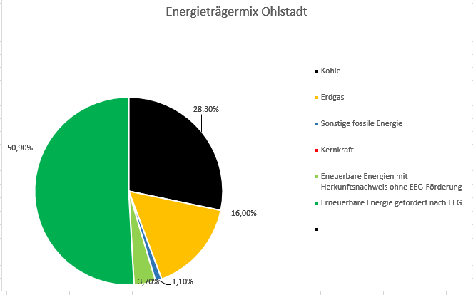 Energiemix Ohlstadt2