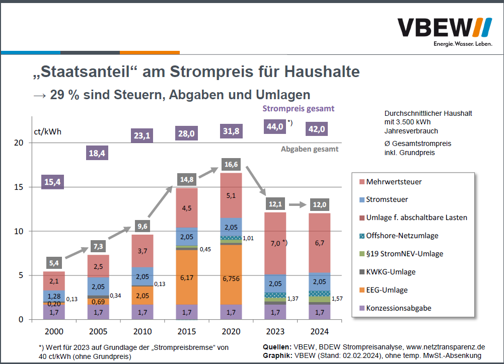 Staatsanteil vom Strom